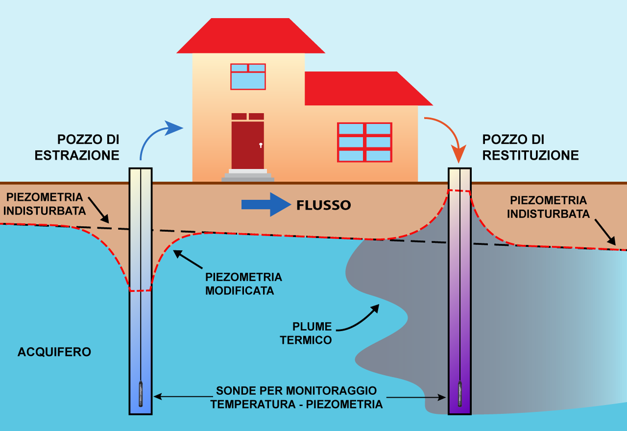 plume-termico Monitoraggio delle acque di restituzione degli impianti geotermici con i Levelogger Solinst