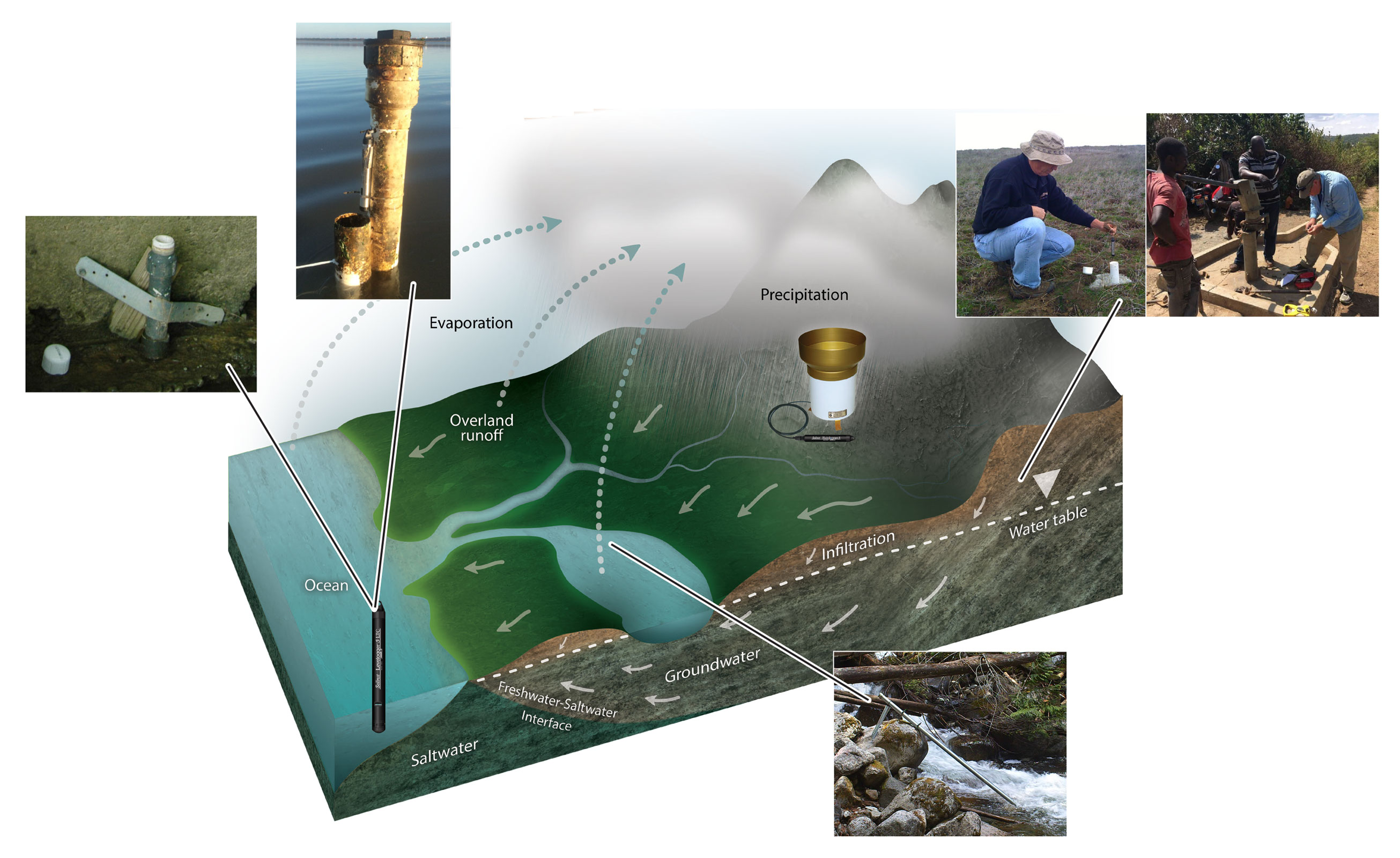 Ambiti di impiego dei Datalogger Solinst: Ambiti di impiego dei Datalogger Solinst:
